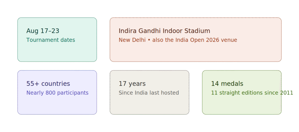 BWF World Championships 2026